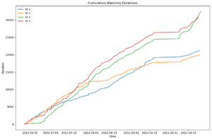 Data of the first three to four months